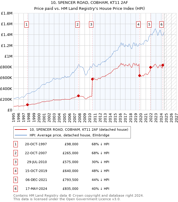 10, SPENCER ROAD, COBHAM, KT11 2AF: Price paid vs HM Land Registry's House Price Index