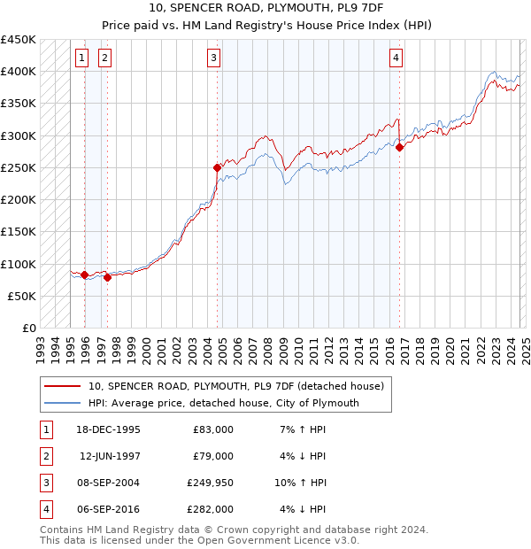 10, SPENCER ROAD, PLYMOUTH, PL9 7DF: Price paid vs HM Land Registry's House Price Index