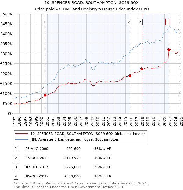 10, SPENCER ROAD, SOUTHAMPTON, SO19 6QX: Price paid vs HM Land Registry's House Price Index