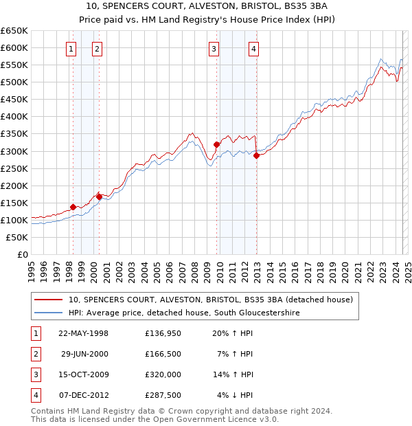 10, SPENCERS COURT, ALVESTON, BRISTOL, BS35 3BA: Price paid vs HM Land Registry's House Price Index