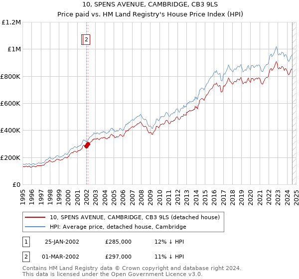 10, SPENS AVENUE, CAMBRIDGE, CB3 9LS: Price paid vs HM Land Registry's House Price Index