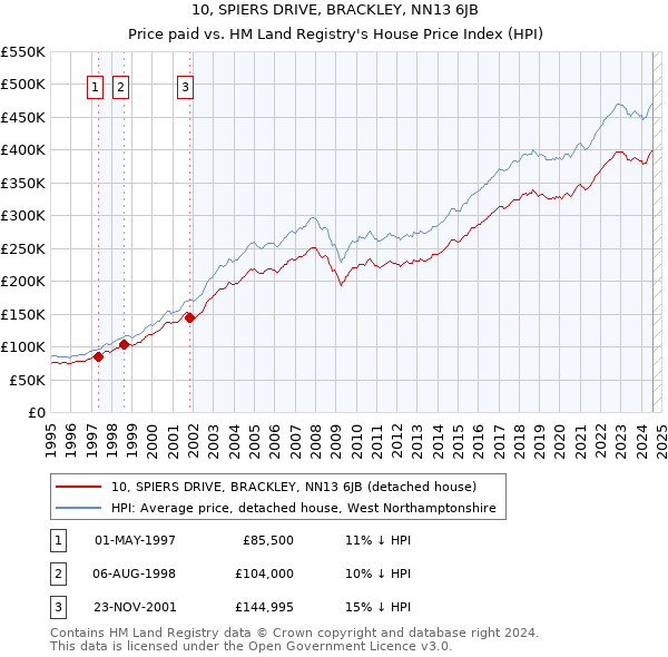 10, SPIERS DRIVE, BRACKLEY, NN13 6JB: Price paid vs HM Land Registry's House Price Index