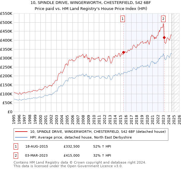 10, SPINDLE DRIVE, WINGERWORTH, CHESTERFIELD, S42 6BF: Price paid vs HM Land Registry's House Price Index