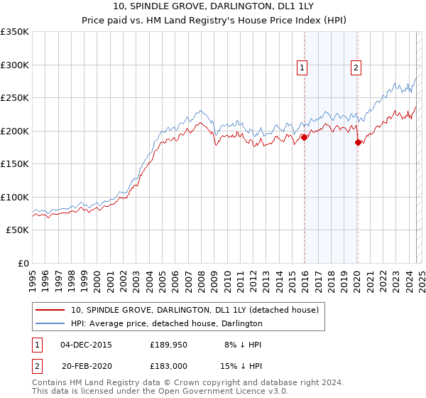 10, SPINDLE GROVE, DARLINGTON, DL1 1LY: Price paid vs HM Land Registry's House Price Index