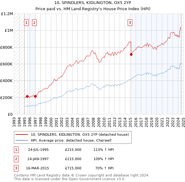 10, SPINDLERS, KIDLINGTON, OX5 2YP: Price paid vs HM Land Registry's House Price Index