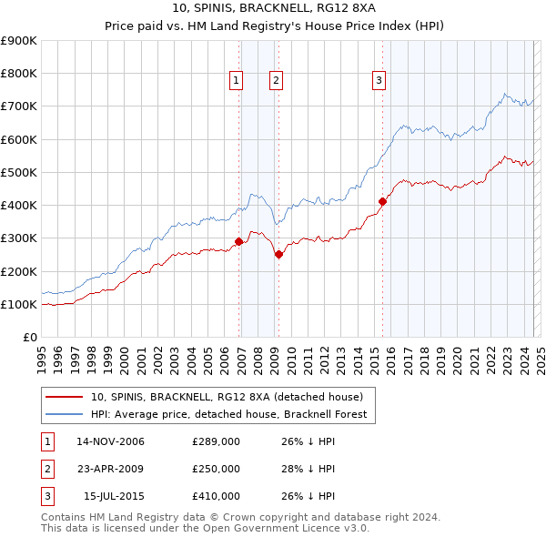 10, SPINIS, BRACKNELL, RG12 8XA: Price paid vs HM Land Registry's House Price Index