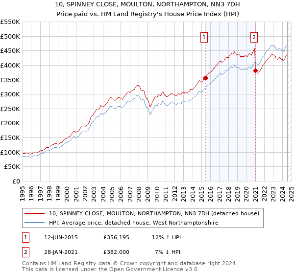 10, SPINNEY CLOSE, MOULTON, NORTHAMPTON, NN3 7DH: Price paid vs HM Land Registry's House Price Index