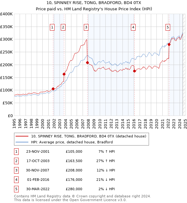 10, SPINNEY RISE, TONG, BRADFORD, BD4 0TX: Price paid vs HM Land Registry's House Price Index