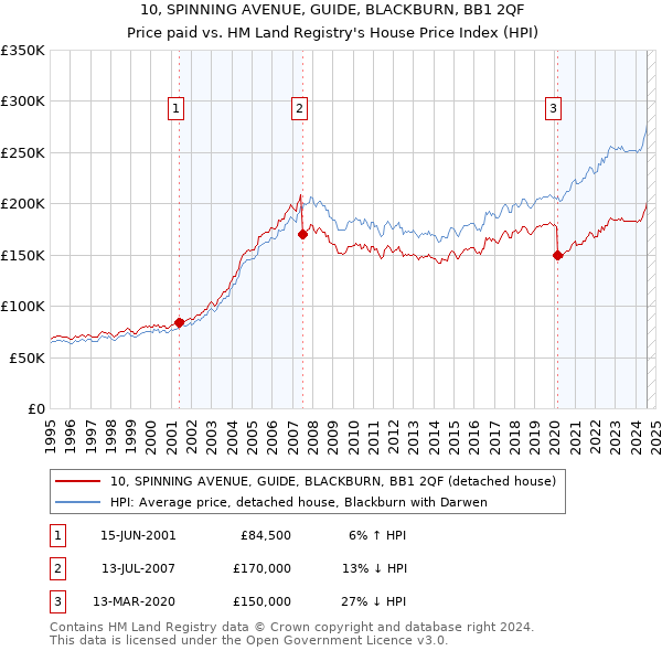 10, SPINNING AVENUE, GUIDE, BLACKBURN, BB1 2QF: Price paid vs HM Land Registry's House Price Index