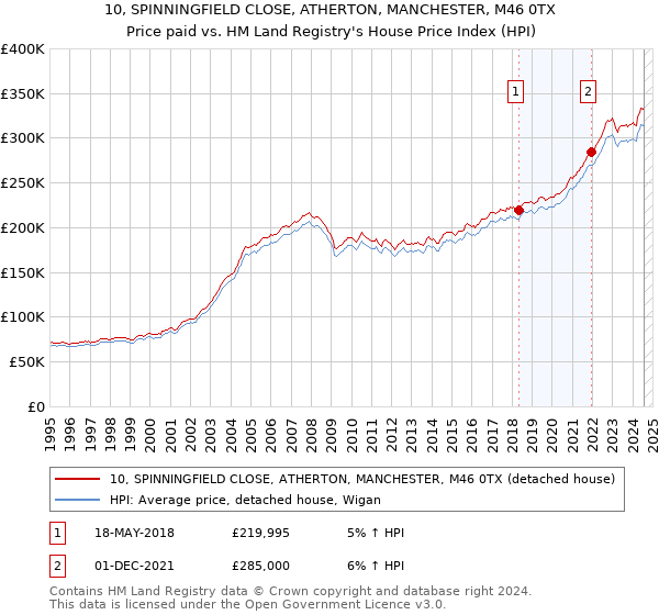 10, SPINNINGFIELD CLOSE, ATHERTON, MANCHESTER, M46 0TX: Price paid vs HM Land Registry's House Price Index