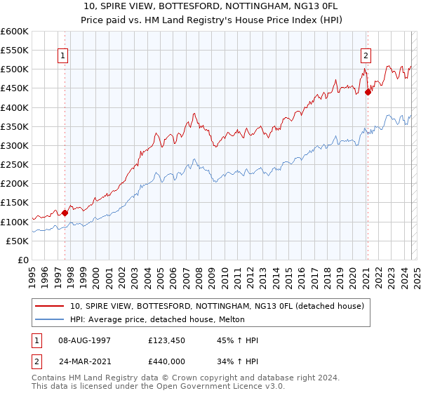 10, SPIRE VIEW, BOTTESFORD, NOTTINGHAM, NG13 0FL: Price paid vs HM Land Registry's House Price Index