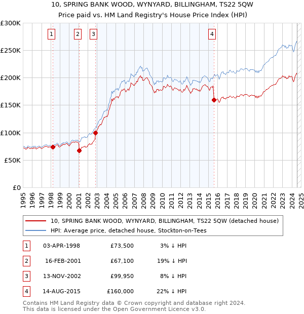 10, SPRING BANK WOOD, WYNYARD, BILLINGHAM, TS22 5QW: Price paid vs HM Land Registry's House Price Index