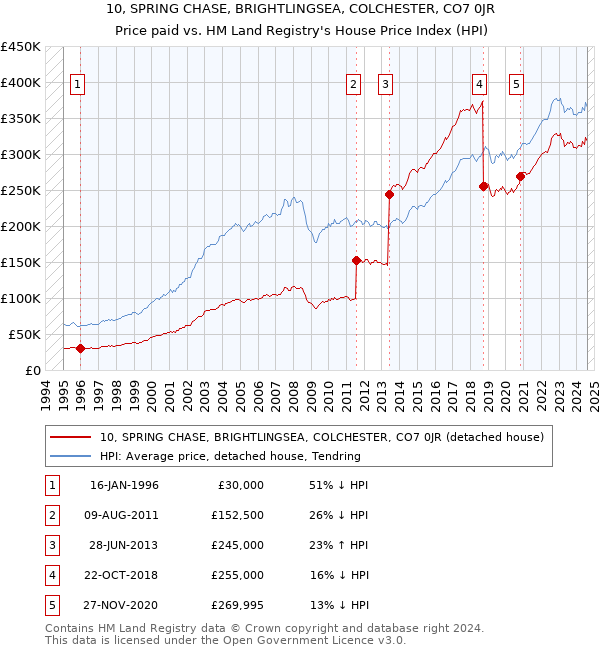 10, SPRING CHASE, BRIGHTLINGSEA, COLCHESTER, CO7 0JR: Price paid vs HM Land Registry's House Price Index