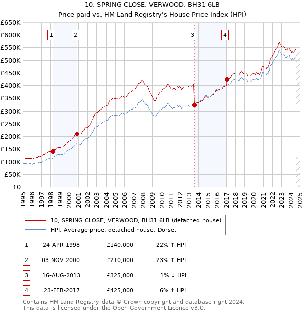 10, SPRING CLOSE, VERWOOD, BH31 6LB: Price paid vs HM Land Registry's House Price Index