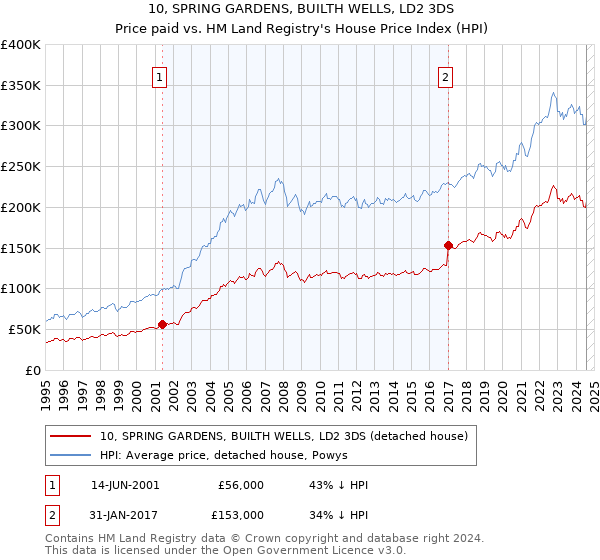 10, SPRING GARDENS, BUILTH WELLS, LD2 3DS: Price paid vs HM Land Registry's House Price Index