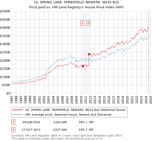 10, SPRING LANE, FARNSFIELD, NEWARK, NG22 8LD: Price paid vs HM Land Registry's House Price Index