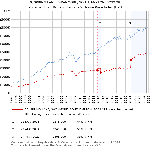 10, SPRING LANE, SWANMORE, SOUTHAMPTON, SO32 2PT: Price paid vs HM Land Registry's House Price Index