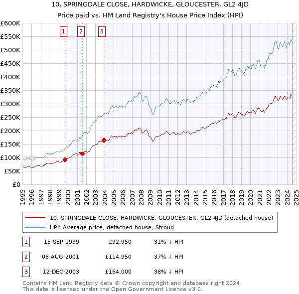 10, SPRINGDALE CLOSE, HARDWICKE, GLOUCESTER, GL2 4JD: Price paid vs HM Land Registry's House Price Index