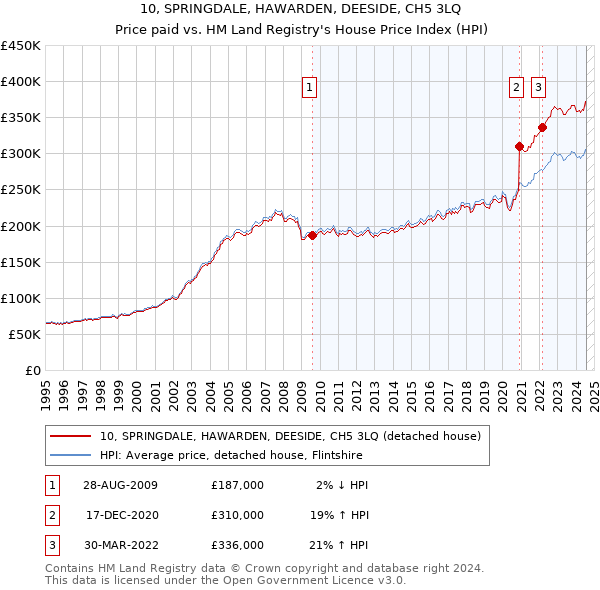 10, SPRINGDALE, HAWARDEN, DEESIDE, CH5 3LQ: Price paid vs HM Land Registry's House Price Index