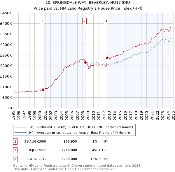 10, SPRINGDALE WAY, BEVERLEY, HU17 8NU: Price paid vs HM Land Registry's House Price Index