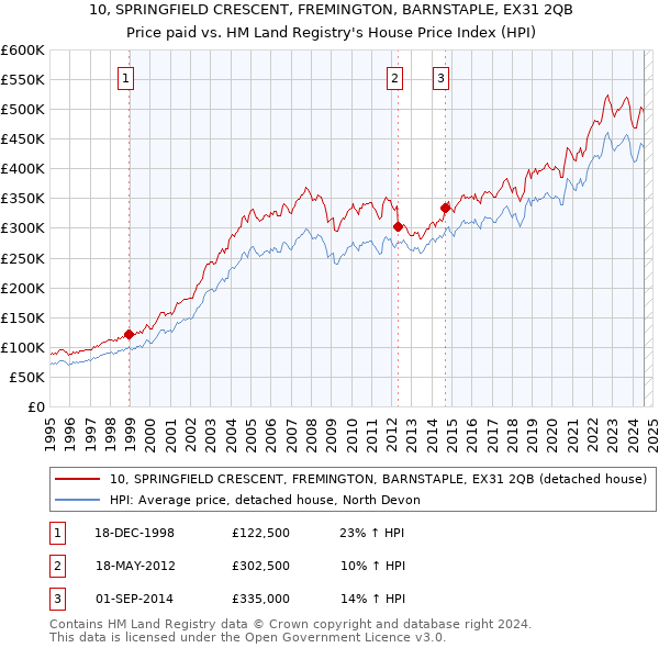 10, SPRINGFIELD CRESCENT, FREMINGTON, BARNSTAPLE, EX31 2QB: Price paid vs HM Land Registry's House Price Index