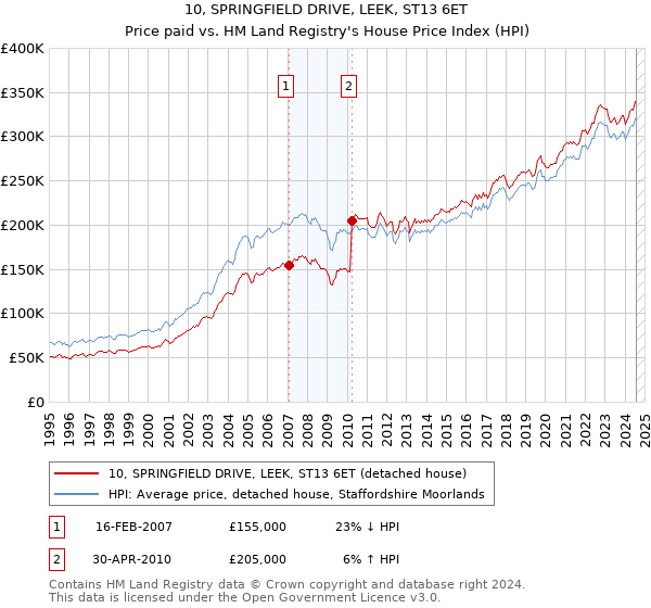 10, SPRINGFIELD DRIVE, LEEK, ST13 6ET: Price paid vs HM Land Registry's House Price Index