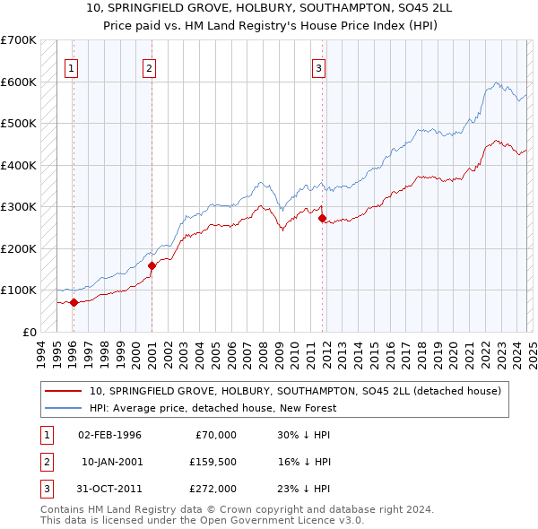 10, SPRINGFIELD GROVE, HOLBURY, SOUTHAMPTON, SO45 2LL: Price paid vs HM Land Registry's House Price Index