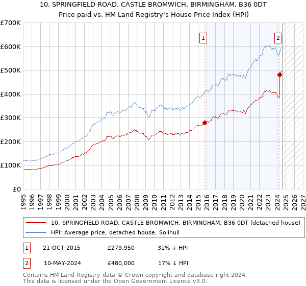 10, SPRINGFIELD ROAD, CASTLE BROMWICH, BIRMINGHAM, B36 0DT: Price paid vs HM Land Registry's House Price Index