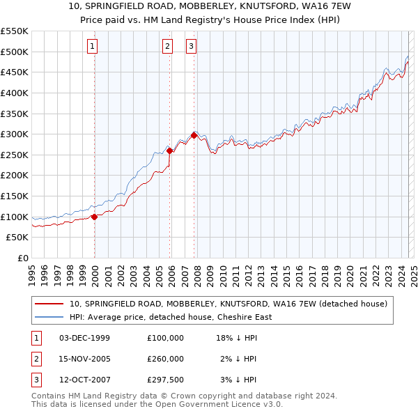 10, SPRINGFIELD ROAD, MOBBERLEY, KNUTSFORD, WA16 7EW: Price paid vs HM Land Registry's House Price Index