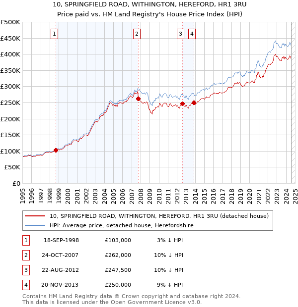 10, SPRINGFIELD ROAD, WITHINGTON, HEREFORD, HR1 3RU: Price paid vs HM Land Registry's House Price Index