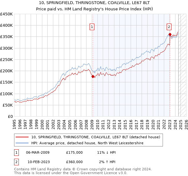 10, SPRINGFIELD, THRINGSTONE, COALVILLE, LE67 8LT: Price paid vs HM Land Registry's House Price Index