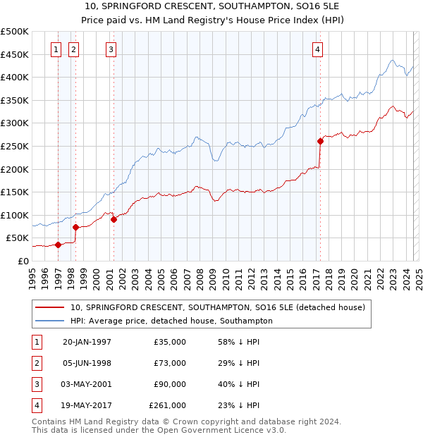 10, SPRINGFORD CRESCENT, SOUTHAMPTON, SO16 5LE: Price paid vs HM Land Registry's House Price Index