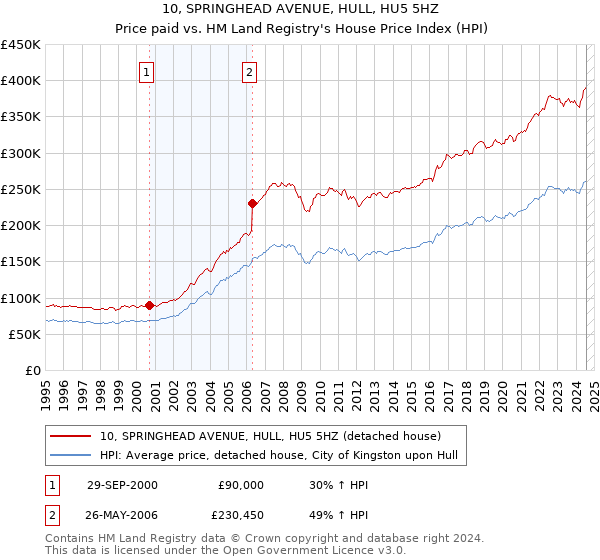 10, SPRINGHEAD AVENUE, HULL, HU5 5HZ: Price paid vs HM Land Registry's House Price Index