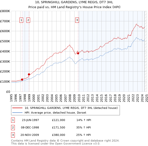 10, SPRINGHILL GARDENS, LYME REGIS, DT7 3HL: Price paid vs HM Land Registry's House Price Index