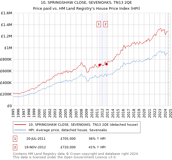 10, SPRINGSHAW CLOSE, SEVENOAKS, TN13 2QE: Price paid vs HM Land Registry's House Price Index