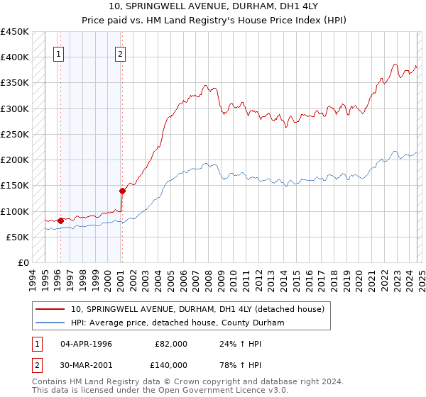 10, SPRINGWELL AVENUE, DURHAM, DH1 4LY: Price paid vs HM Land Registry's House Price Index