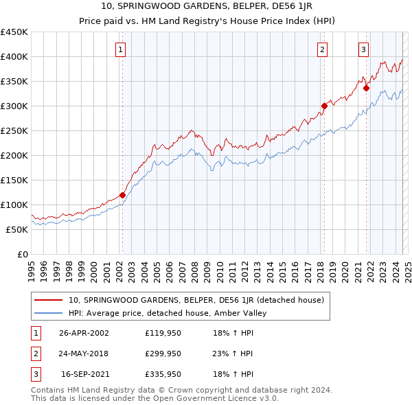 10, SPRINGWOOD GARDENS, BELPER, DE56 1JR: Price paid vs HM Land Registry's House Price Index