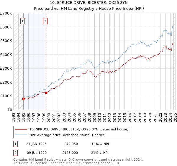 10, SPRUCE DRIVE, BICESTER, OX26 3YN: Price paid vs HM Land Registry's House Price Index