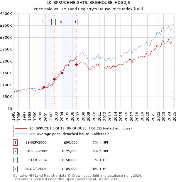 10, SPRUCE HEIGHTS, BRIGHOUSE, HD6 2JS: Price paid vs HM Land Registry's House Price Index