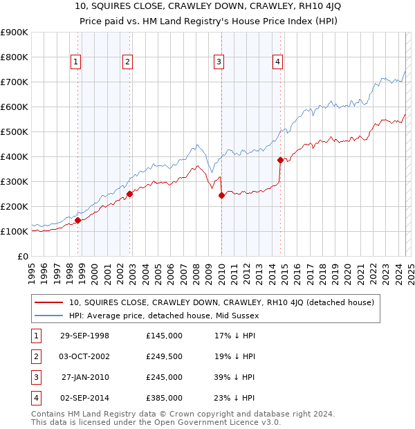 10, SQUIRES CLOSE, CRAWLEY DOWN, CRAWLEY, RH10 4JQ: Price paid vs HM Land Registry's House Price Index