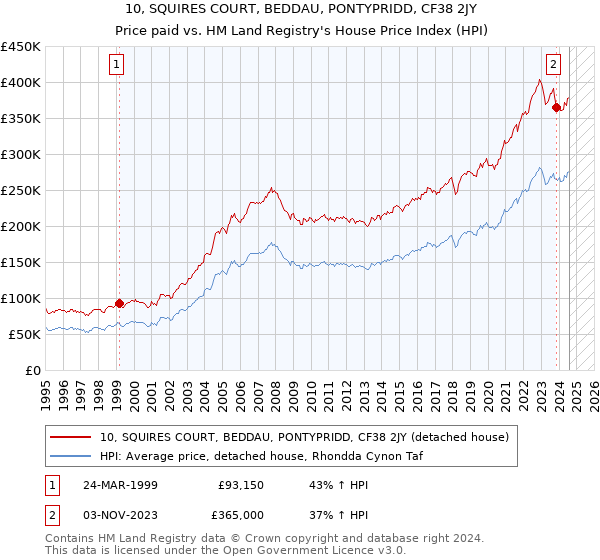 10, SQUIRES COURT, BEDDAU, PONTYPRIDD, CF38 2JY: Price paid vs HM Land Registry's House Price Index