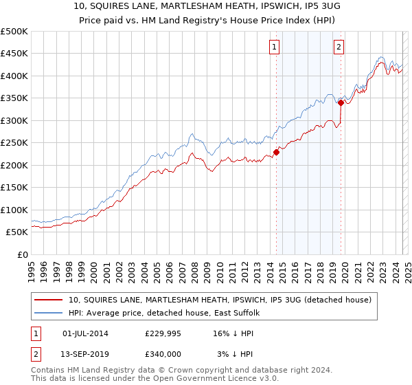 10, SQUIRES LANE, MARTLESHAM HEATH, IPSWICH, IP5 3UG: Price paid vs HM Land Registry's House Price Index