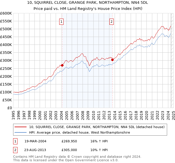 10, SQUIRREL CLOSE, GRANGE PARK, NORTHAMPTON, NN4 5DL: Price paid vs HM Land Registry's House Price Index