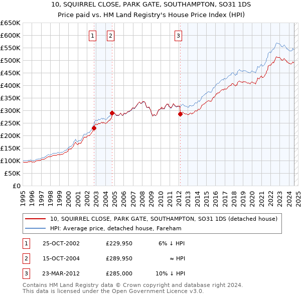 10, SQUIRREL CLOSE, PARK GATE, SOUTHAMPTON, SO31 1DS: Price paid vs HM Land Registry's House Price Index