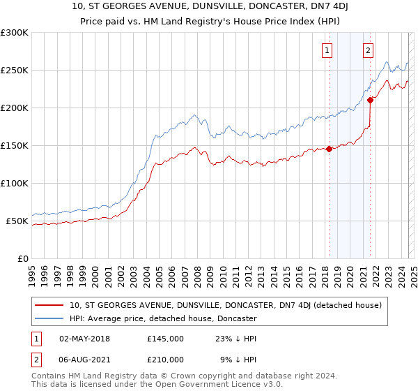 10, ST GEORGES AVENUE, DUNSVILLE, DONCASTER, DN7 4DJ: Price paid vs HM Land Registry's House Price Index