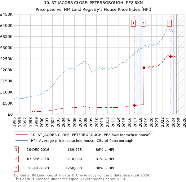 10, ST JACOBS CLOSE, PETERBOROUGH, PE2 8XN: Price paid vs HM Land Registry's House Price Index