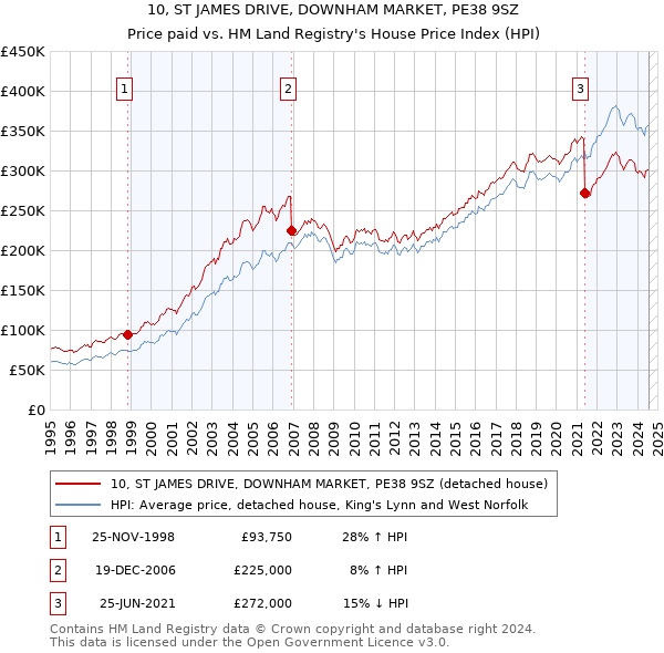 10, ST JAMES DRIVE, DOWNHAM MARKET, PE38 9SZ: Price paid vs HM Land Registry's House Price Index