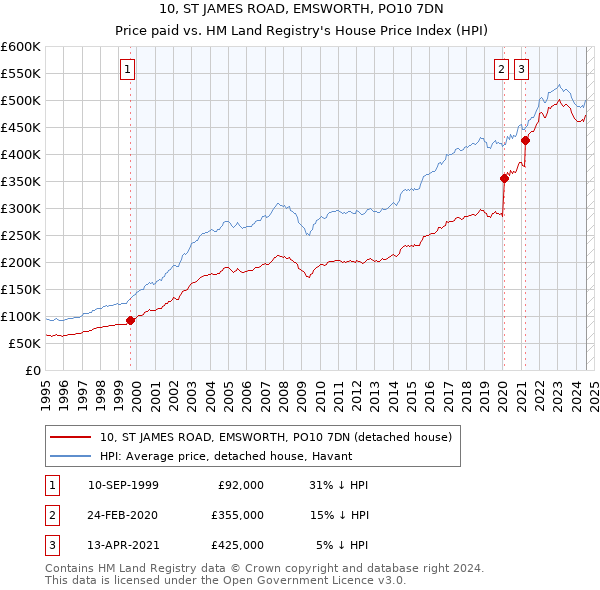 10, ST JAMES ROAD, EMSWORTH, PO10 7DN: Price paid vs HM Land Registry's House Price Index