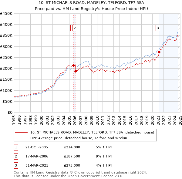 10, ST MICHAELS ROAD, MADELEY, TELFORD, TF7 5SA: Price paid vs HM Land Registry's House Price Index