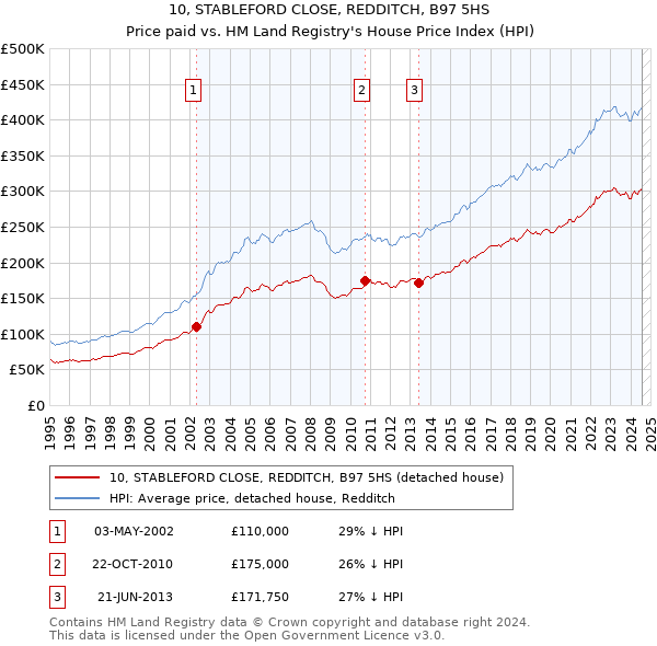 10, STABLEFORD CLOSE, REDDITCH, B97 5HS: Price paid vs HM Land Registry's House Price Index